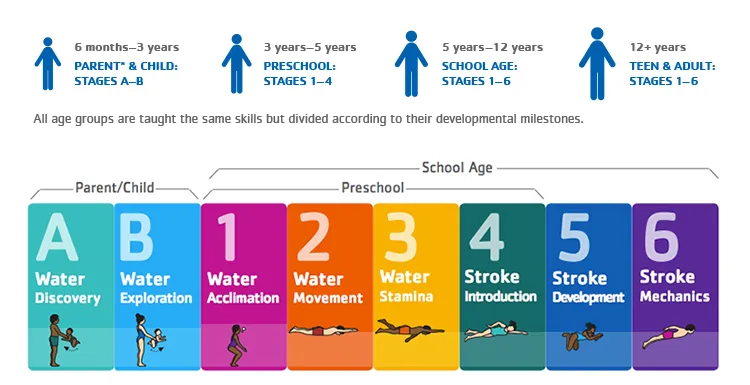 Swim Stages for Y Swim Lessons